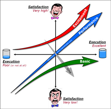 Kano Analysis Chart