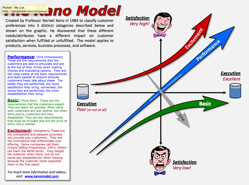 Kano Model Flowchart, Poster and Article - Kano Model - Kano Model